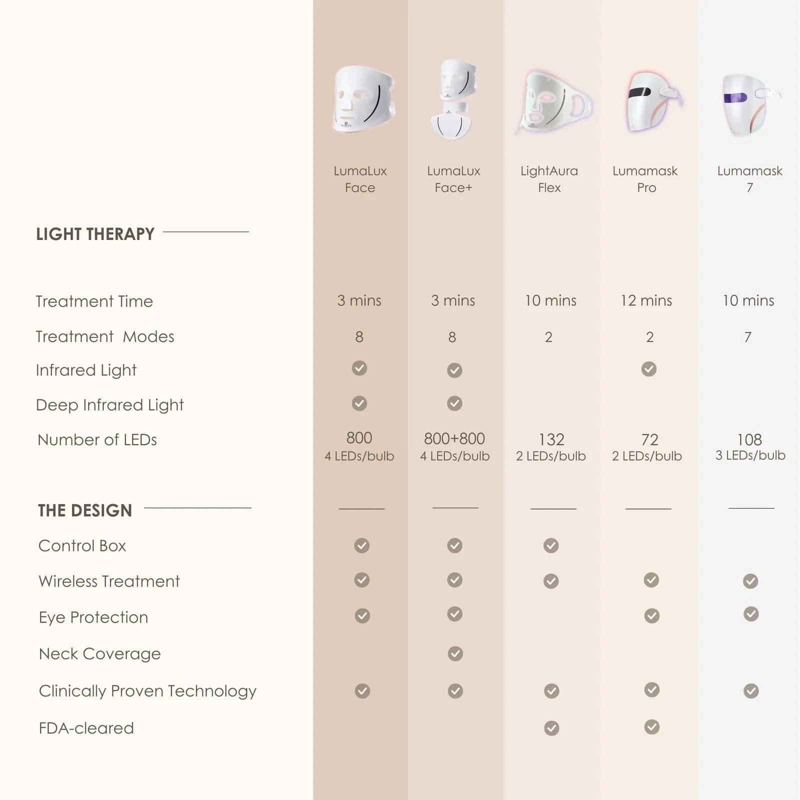 Lumamask 7 | LED Light Therapy Face Mask Skin Care Project E Beauty project-e-beauty-skin-care-lumamask-7-led-light-therapy-face-mask-1160874683